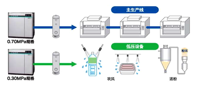 日立無油式空壓機