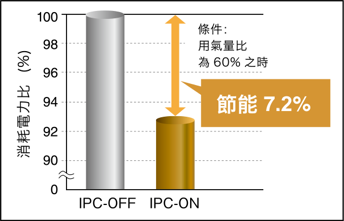 日立無油式空壓機