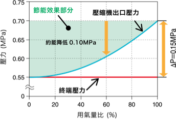 日立微油式空壓機