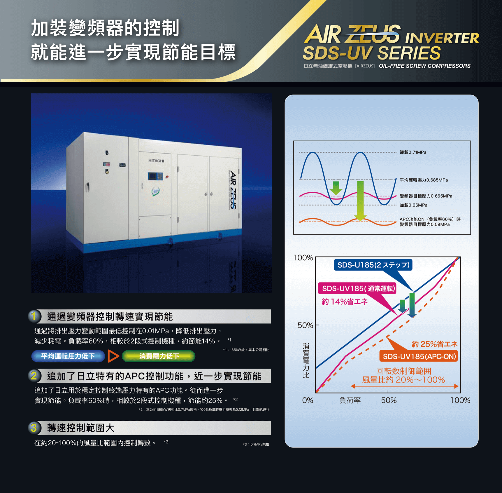 日立大型無油式空壓機